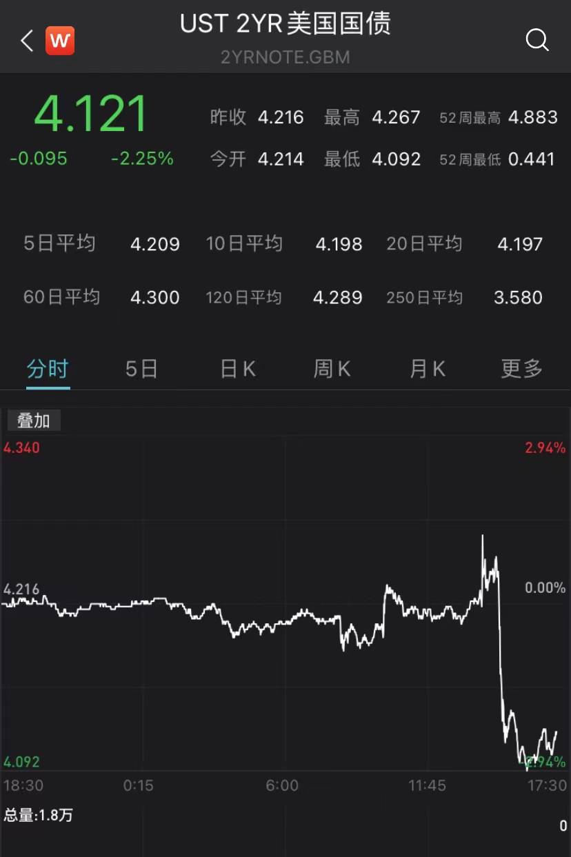 加息25个基点！纳指大涨2%，非美货币全线拉升