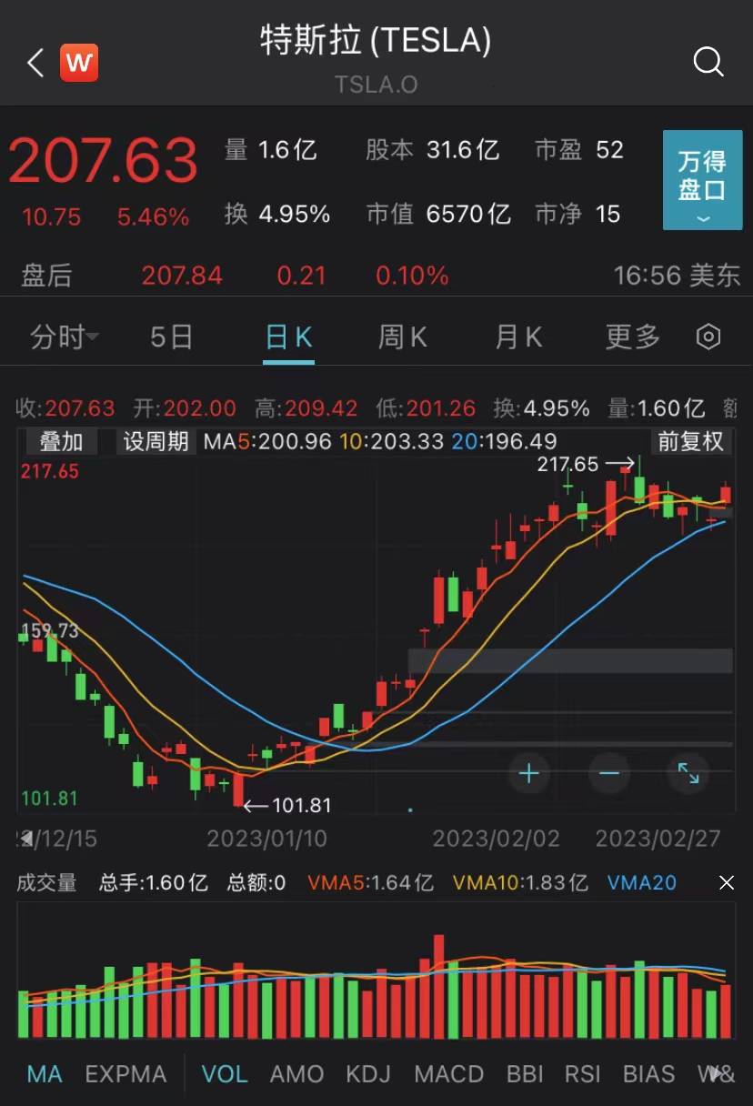 纳指收盘涨0.63%，特斯拉市值飙升2362亿元，马斯克再成全球首富