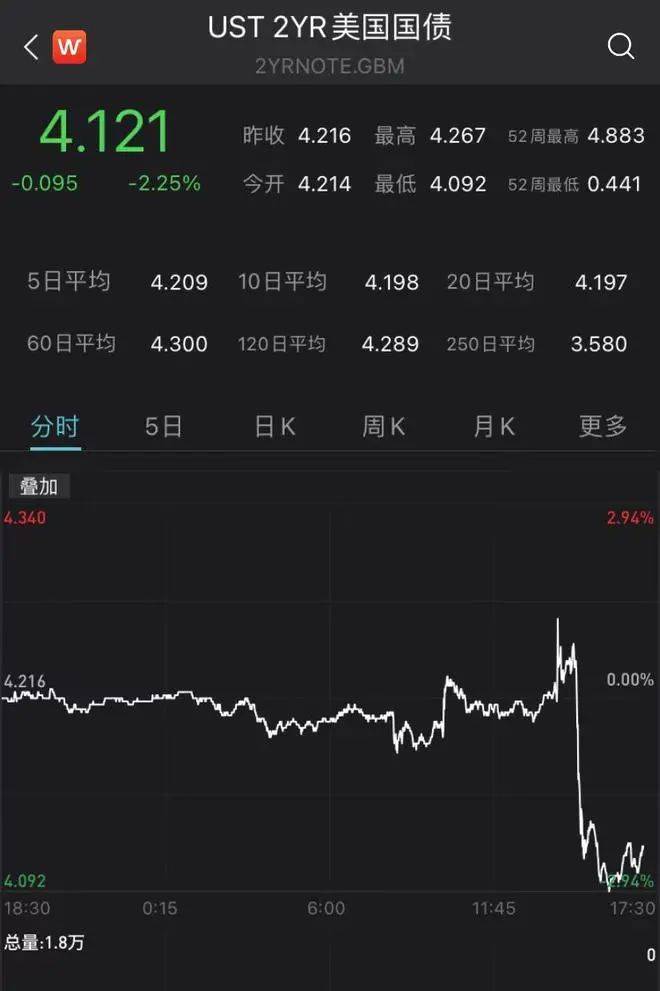 美联储连续第八次加息！鲍威尔给出明确信号→