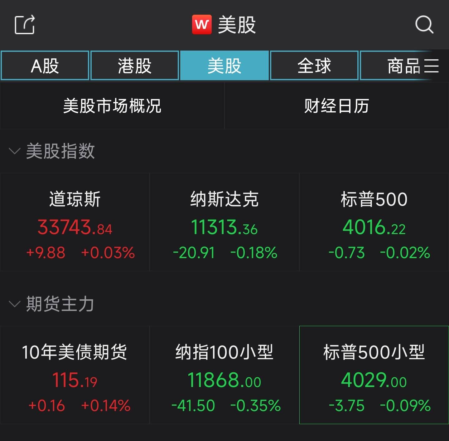 纳指、标普500指数两连跌 谷歌跌2.54%