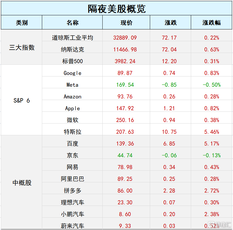 环球一览 | 特斯拉市值飙升2362亿元，马斯克重回全球首富；欧美股市集体大反攻！美国耐用品订单录得32个月来最大环比降幅