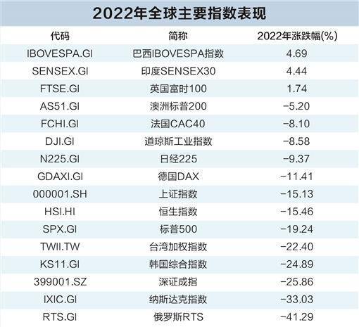 2022年A股收官 八维度勾勒市场变化