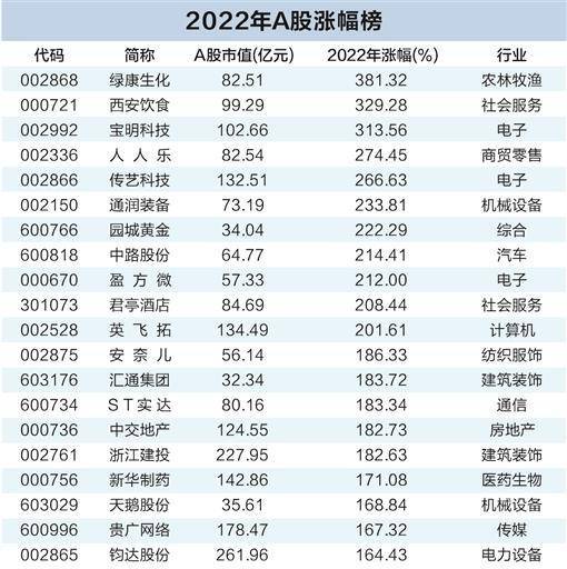 2022年A股收官 八维度勾勒市场变化