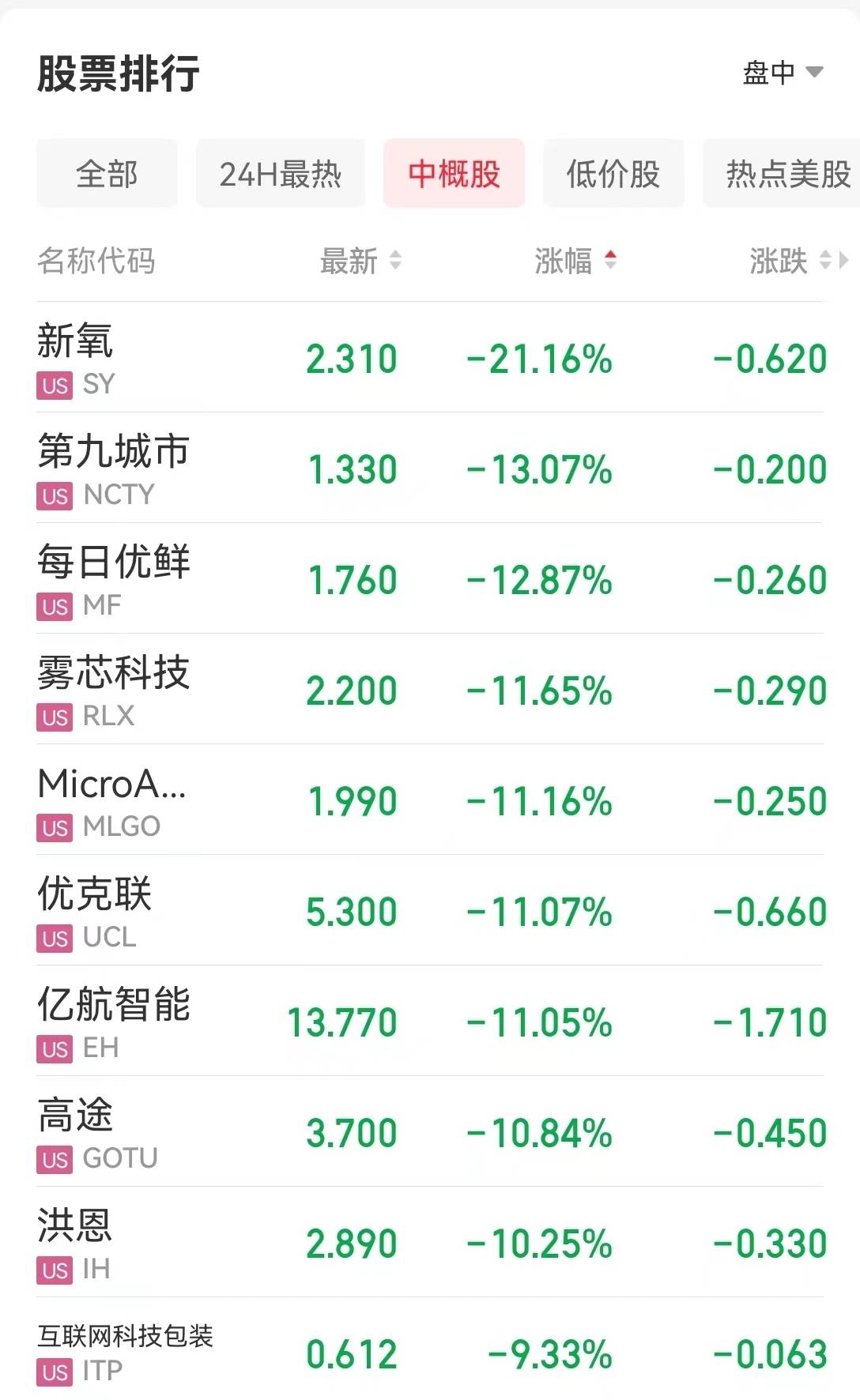 纳指下跌近200点；美国亿万富豪警告：美股熊市仍未结束，可能出现无序暴跌