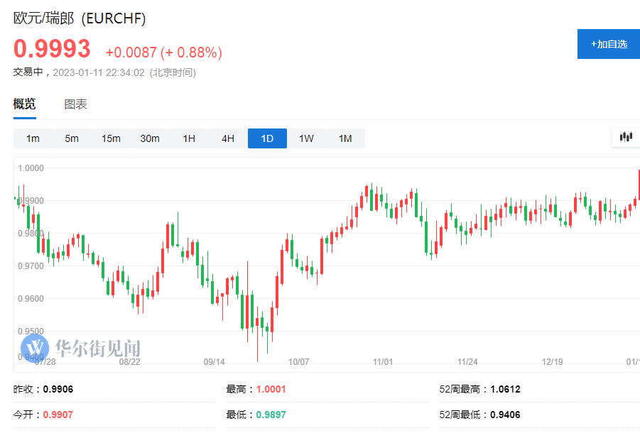道指午盘前涨幅迅速收窄，纳指即将连涨四日，欧美国债收益率齐跌