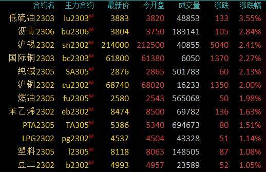 期市早盘：商品期货涨跌不一，低硫燃料油涨超3％，生猪跌近2％