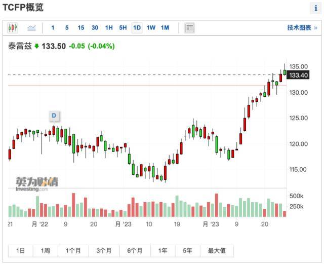 刚刚！全球首富换人，身家飙升至13000亿！军火巨头罕见扩张，日本狂买400枚战斧！33万亿资金紧急避险