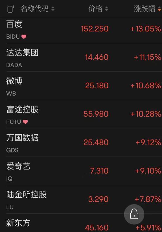 凌晨重磅！美联储宣布加息，鲍威尔发话，释放关键信号！纳指直线大涨，一巨头突然飙升20%！