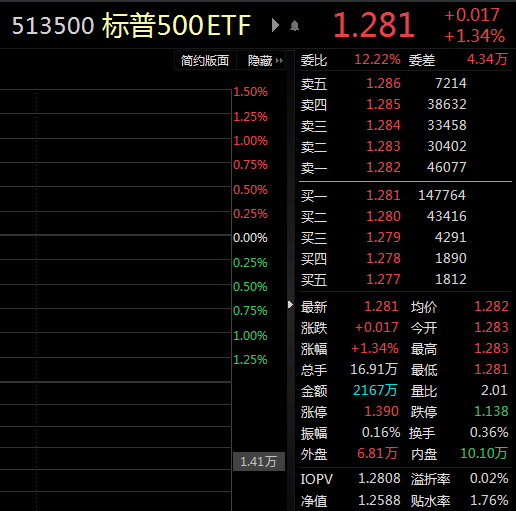 ETF观察丨美国11家大行联手注资第一共和银行，美股三大指数齐涨，标普500ETF（513500）涨超1%