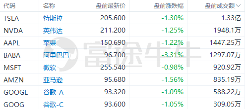 美股前瞻 | 三大期指集体走弱，纳指期货跌近1%；高盛：美联储还要加息75个基点，2024年可能才会降息
