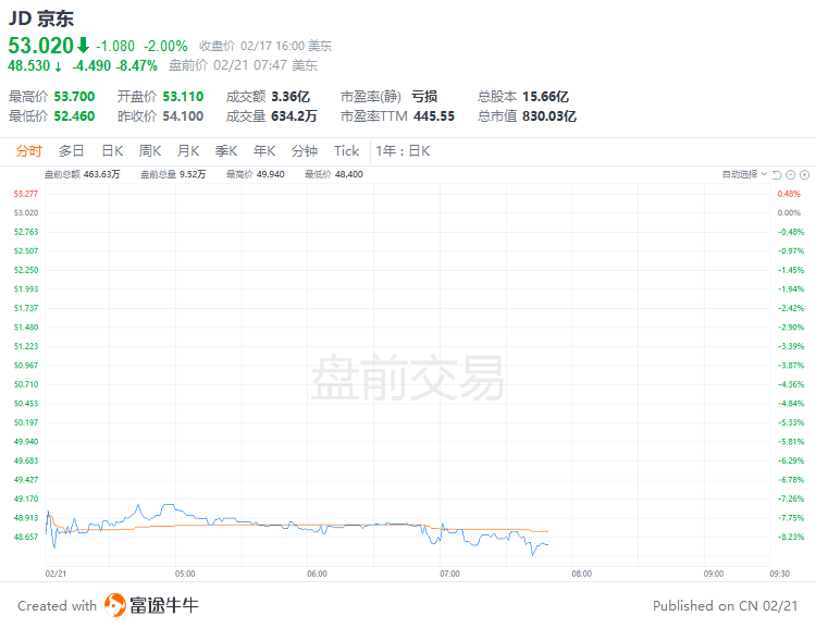 美股前瞻 | 三大期指集体走弱，纳指期货跌近1%；高盛：美联储还要加息75个基点，2024年可能才会降息