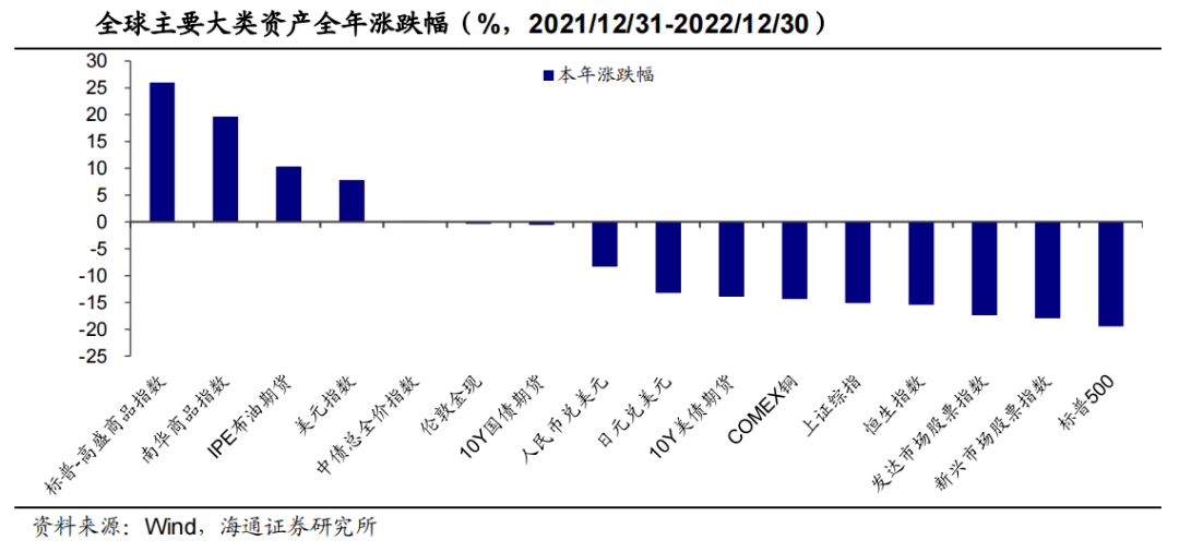 2023年资产配置怎么做？