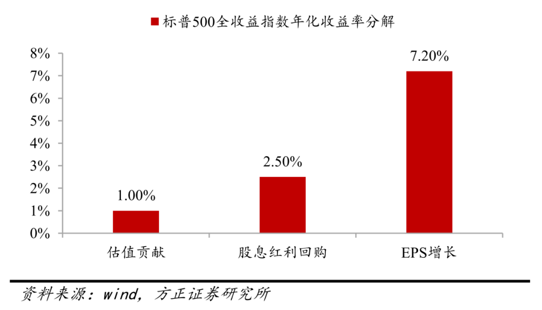 2023年资产配置怎么做？