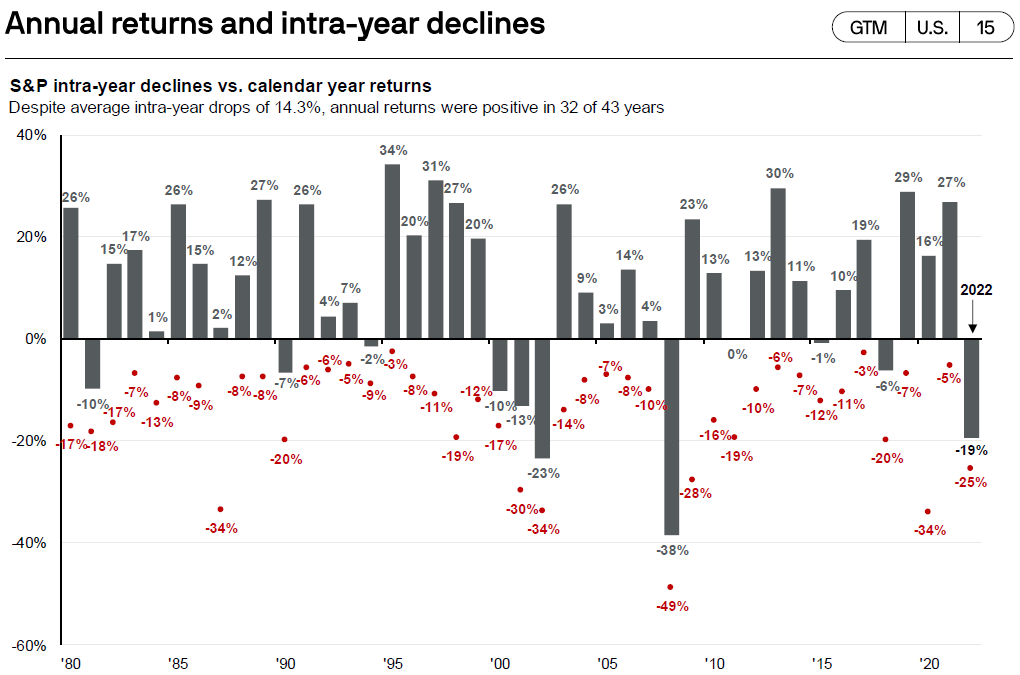 2023年资产配置怎么做？