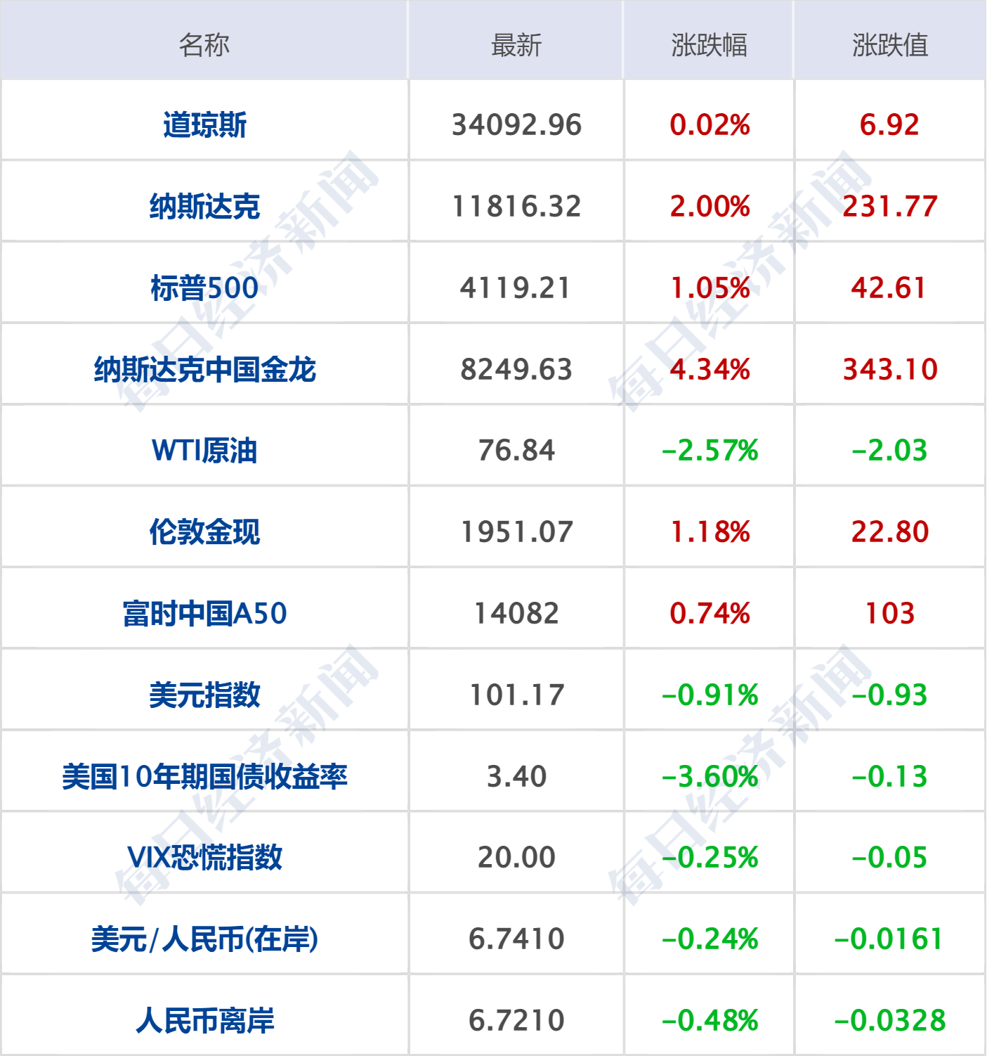 早财经丨加息25个基点，美联储：将持续加息；FBI搜查拜登别墅；A股全面注册制来了；《狂飙》大结局，演员发文告别；胡鑫宇事件发布会今日召开