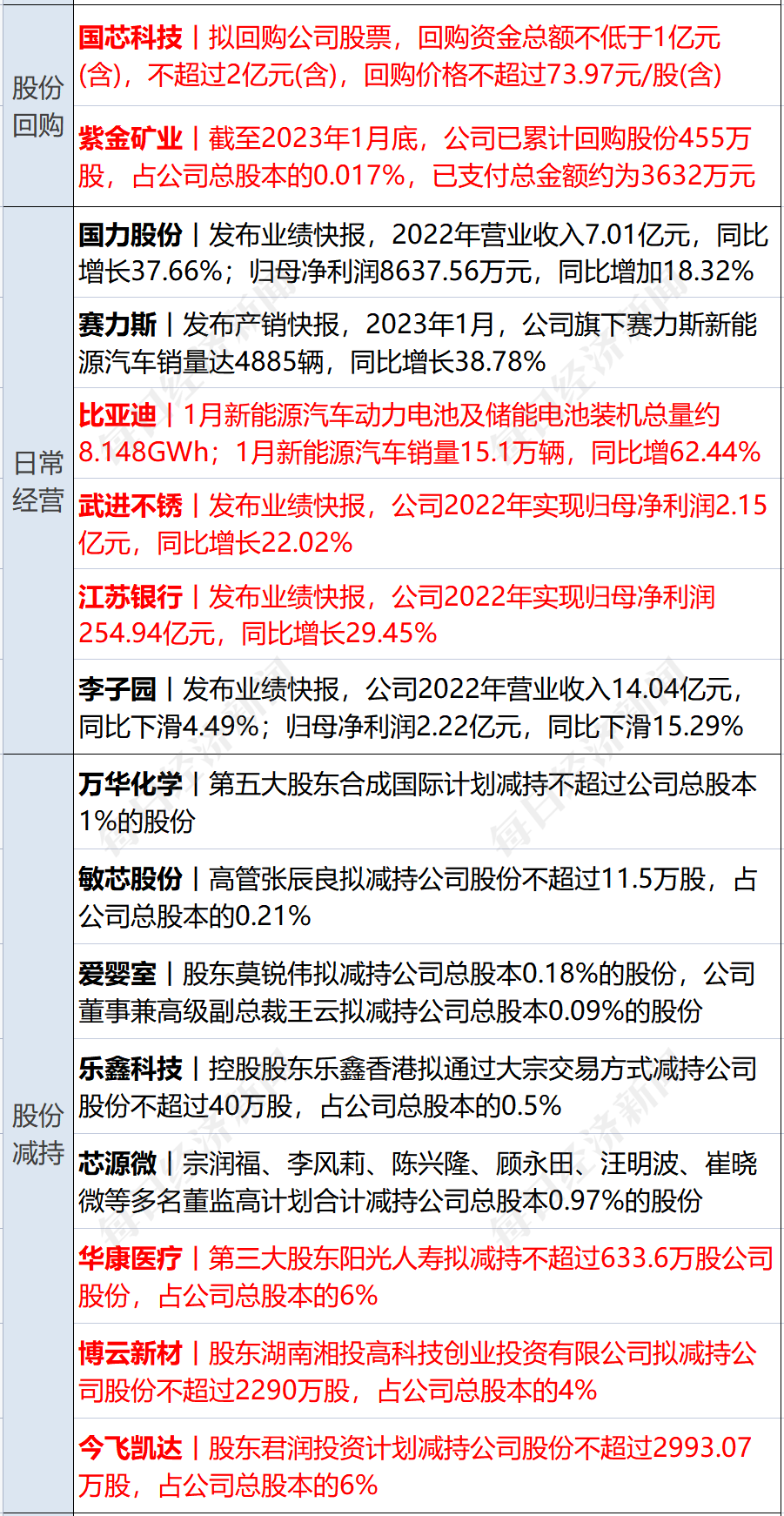 早财经丨加息25个基点，美联储：将持续加息；FBI搜查拜登别墅；A股全面注册制来了；《狂飙》大结局，演员发文告别；胡鑫宇事件发布会今日召开