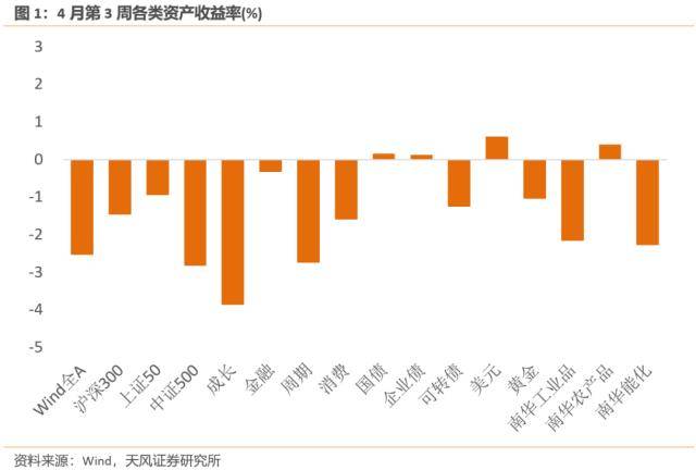 天风宏观：TMT行业拥挤度高于90%