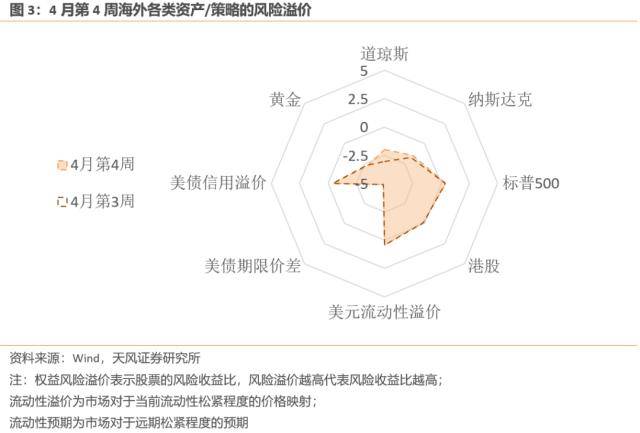 天风宏观：TMT行业拥挤度高于90%