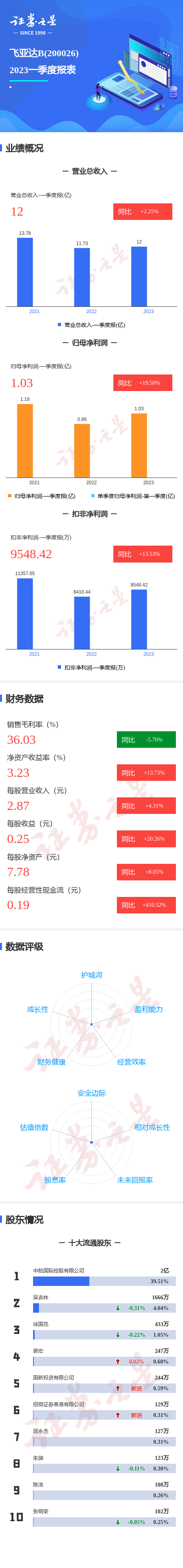 图解飞亚达Ｂ一季报：第一季度单季净利润同比增19.50%