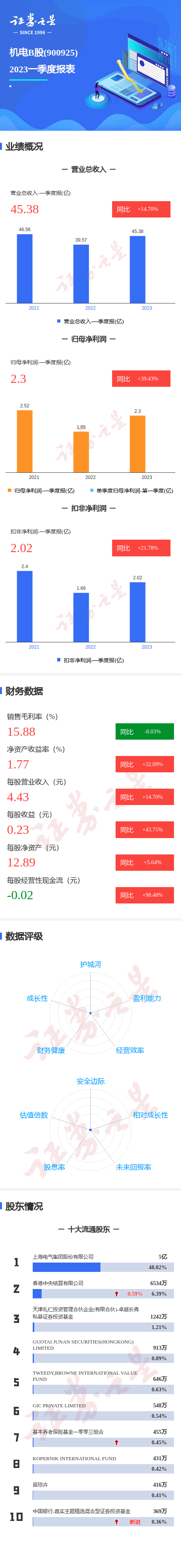 图解机电Ｂ股一季报：第一季度单季净利润同比增39.43%