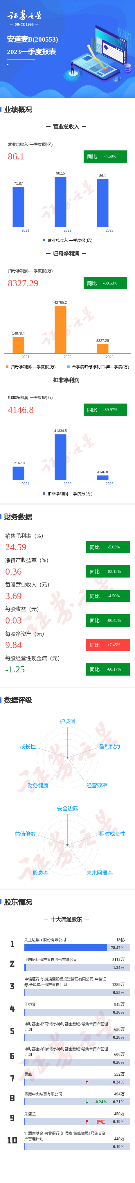 图解安道麦B一季报：第一季度单季净利润同比减80.53%
