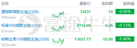 美股前瞻 | 初请失业金人数激增！三大期指盘前走低；投行预测3月非农增速将放缓，美股明日休市