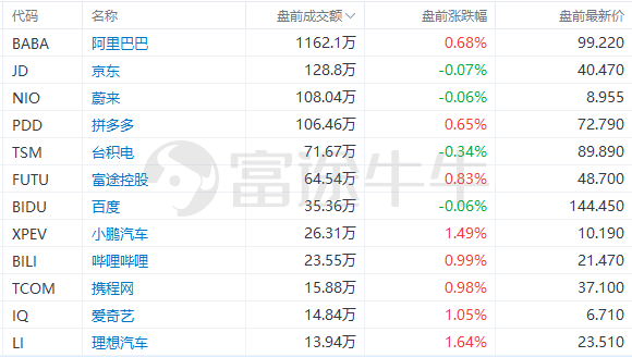 美股前瞻 | 初请失业金人数激增！三大期指盘前走低；投行预测3月非农增速将放缓，美股明日休市