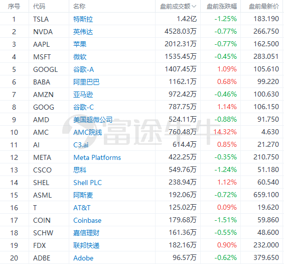 美股前瞻 | 初请失业金人数激增！三大期指盘前走低；投行预测3月非农增速将放缓，美股明日休市