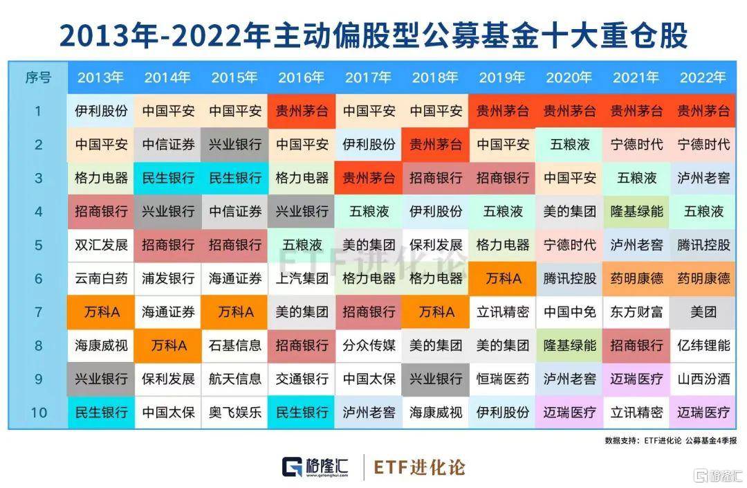 内资疯狂出货！公募十年重仓10股10变