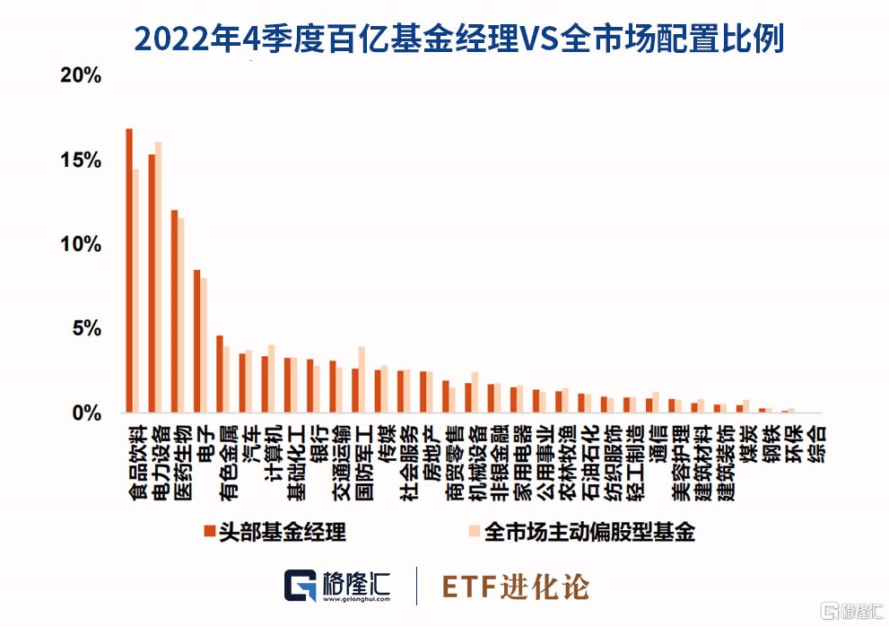 内资疯狂出货！公募十年重仓10股10变