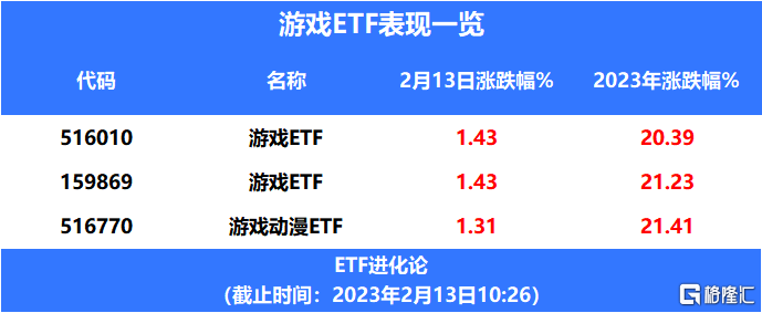 87款游戏获得版号，2023年游戏ETF涨超20%