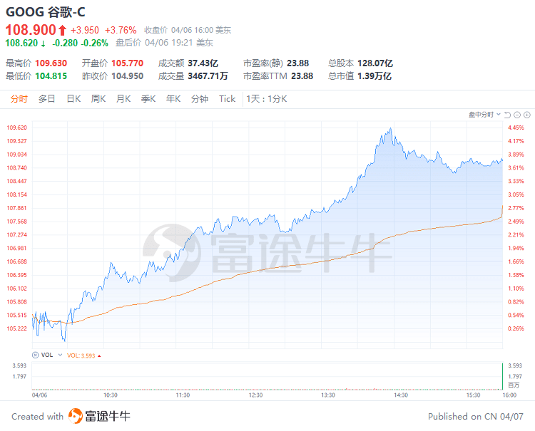 富途早报 | 或为新冠以来最差财报季！高盛预计美股公司利润显著走低；因耶稣受难日，港美股今日休市一日