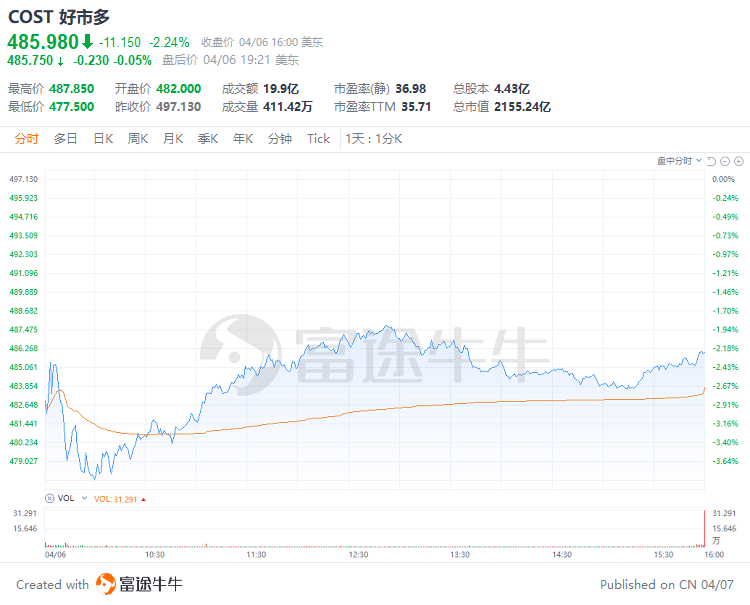 富途早报 | 或为新冠以来最差财报季！高盛预计美股公司利润显著走低；因耶稣受难日，港美股今日休市一日