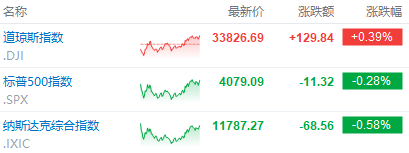 富途早报 | 抬高利率预期渐成共识！美联储官员、华尔街大行密集放鹰，市场聚焦本周PCE数据；美股今日休市