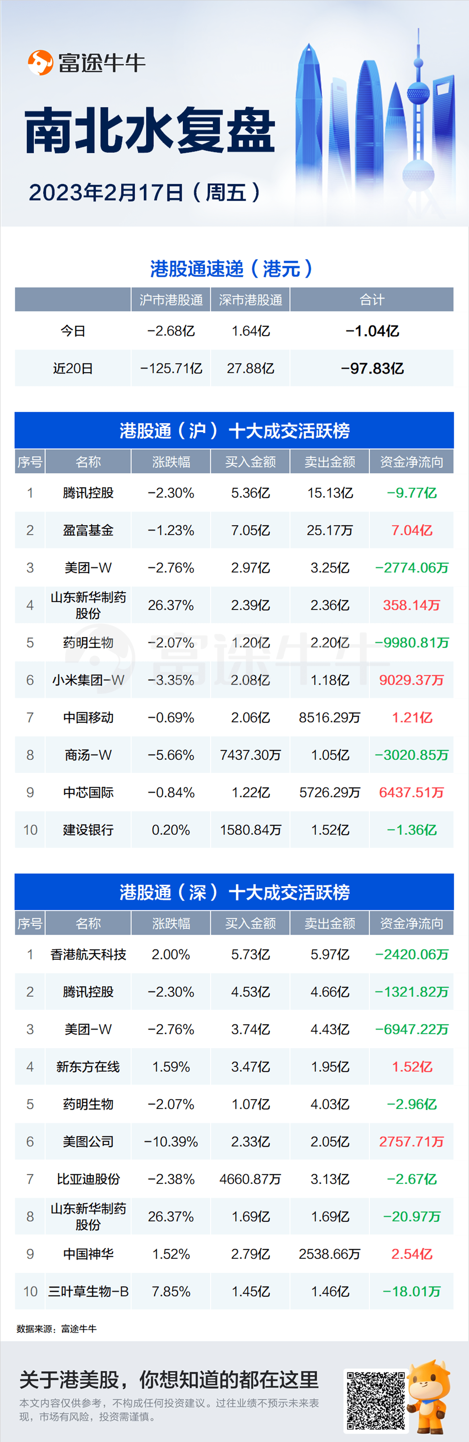 富途早报 | 抬高利率预期渐成共识！美联储官员、华尔街大行密集放鹰，市场聚焦本周PCE数据；美股今日休市