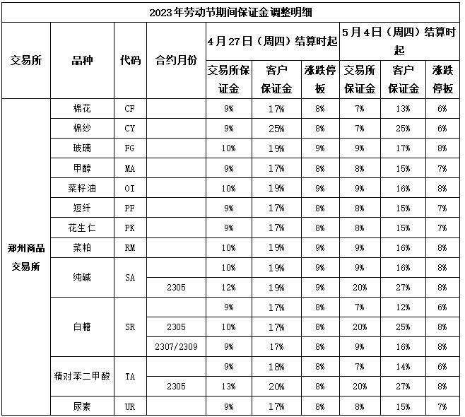 【国金 | 交易指引】关于2023年劳动节期间公司保证金调整及连续交易时间的通知