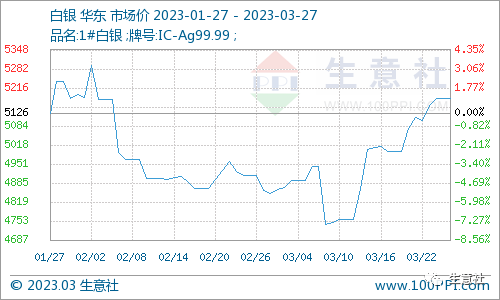 看料炒股—看原材料涨跌，炒股票！（2023年3月27日）