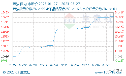 看料炒股—看原材料涨跌，炒股票！（2023年3月27日）