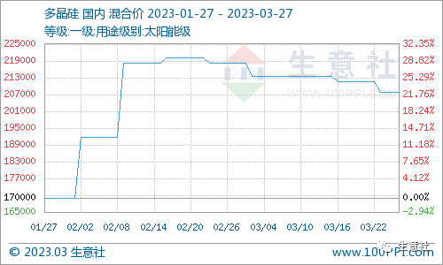 看料炒股—看原材料涨跌，炒股票！（2023年3月27日）