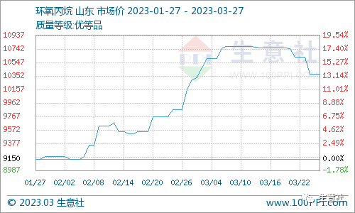 看料炒股—看原材料涨跌，炒股票！（2023年3月27日）