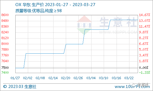 看料炒股—看原材料涨跌，炒股票！（2023年3月27日）