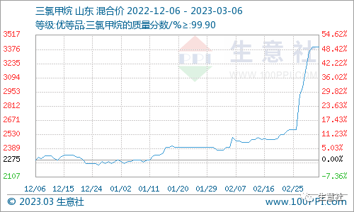看料炒股—看原材料涨跌，炒股票！（2023年3月6日）