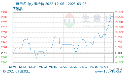 看料炒股—看原材料涨跌，炒股票！（2023年3月6日）