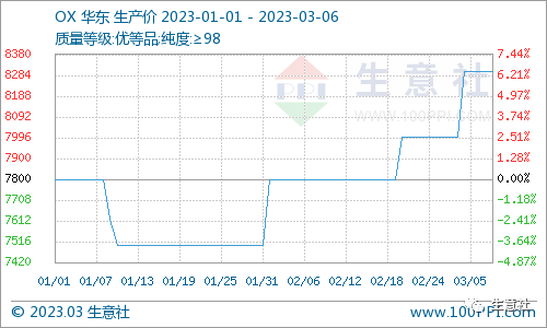 看料炒股—看原材料涨跌，炒股票！（2023年3月6日）