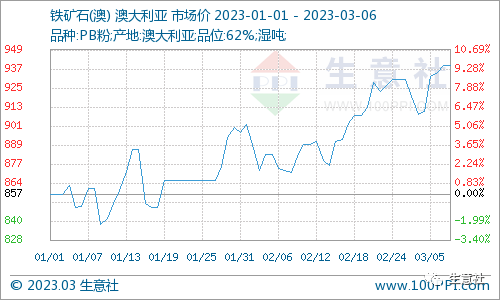 看料炒股—看原材料涨跌，炒股票！（2023年3月6日）
