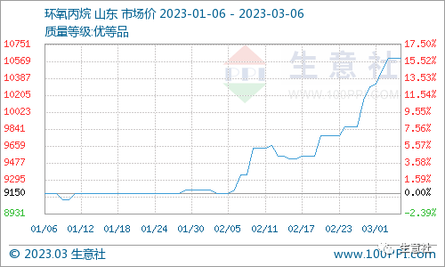看料炒股—看原材料涨跌，炒股票！（2023年3月6日）