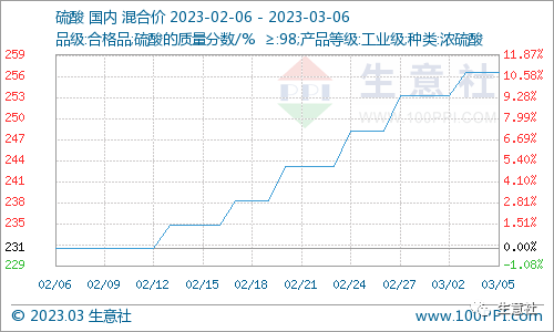 看料炒股—看原材料涨跌，炒股票！（2023年3月6日）