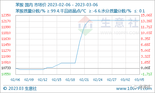 看料炒股—看原材料涨跌，炒股票！（2023年3月6日）