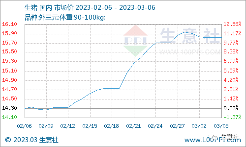 看料炒股—看原材料涨跌，炒股票！（2023年3月6日）