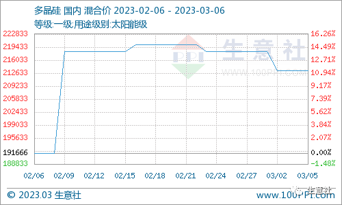 看料炒股—看原材料涨跌，炒股票！（2023年3月6日）